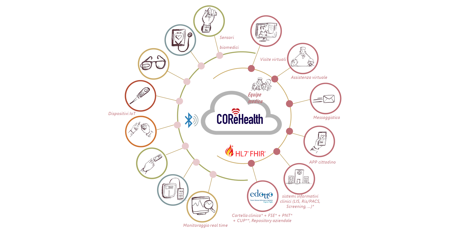 corehealth-features